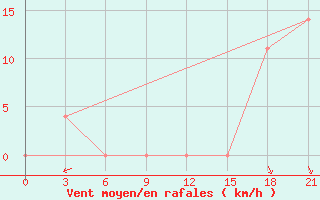 Courbe de la force du vent pour Izium