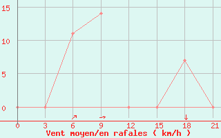 Courbe de la force du vent pour Hyesan