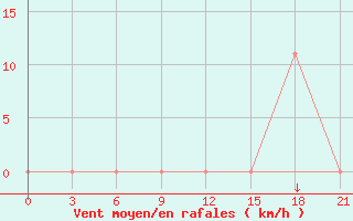 Courbe de la force du vent pour Peshkopi