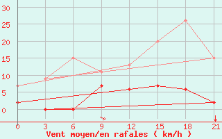 Courbe de la force du vent pour Kastoria Airport