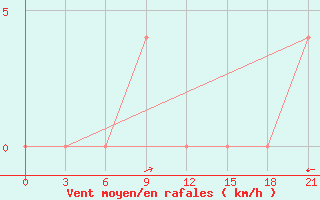 Courbe de la force du vent pour Medvezegorsk