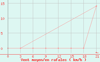 Courbe de la force du vent pour Konstantinovsk