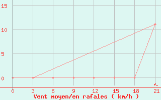 Courbe de la force du vent pour Makko