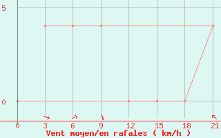 Courbe de la force du vent pour Medvezegorsk