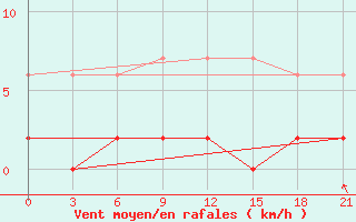 Courbe de la force du vent pour Serrai