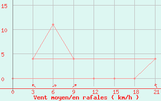 Courbe de la force du vent pour Sektagli