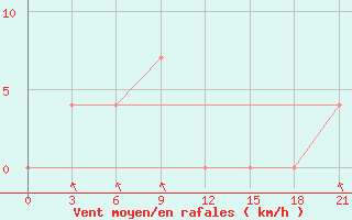 Courbe de la force du vent pour Moskva