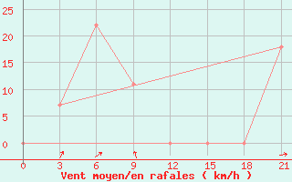 Courbe de la force du vent pour Makko