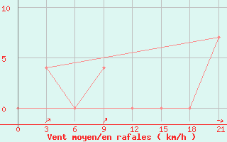 Courbe de la force du vent pour Pudoz