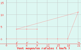 Courbe de la force du vent pour Komsomolski