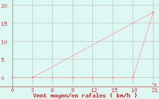 Courbe de la force du vent pour Gyzylarbat