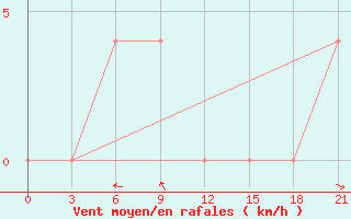 Courbe de la force du vent pour Medvezegorsk