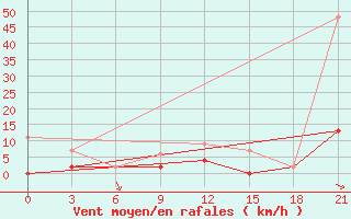 Courbe de la force du vent pour Serrai