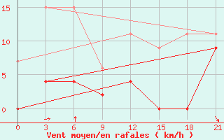 Courbe de la force du vent pour Yenisehir