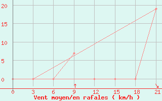 Courbe de la force du vent pour Peshkopi