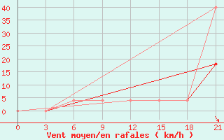 Courbe de la force du vent pour Uhta