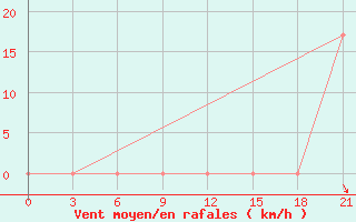 Courbe de la force du vent pour H-5