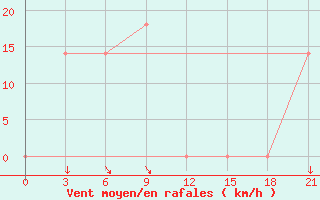 Courbe de la force du vent pour Ashotsk