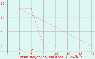 Courbe de la force du vent pour Poso / Kasiguncu