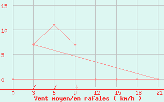 Courbe de la force du vent pour Ajaguz