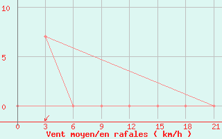 Courbe de la force du vent pour Casiguran