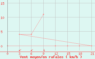 Courbe de la force du vent pour Lang Son