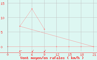 Courbe de la force du vent pour Serang