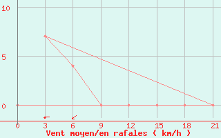 Courbe de la force du vent pour Novyj Ushtogan