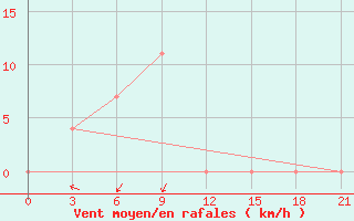 Courbe de la force du vent pour Serang