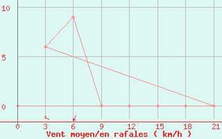 Courbe de la force du vent pour Pattani