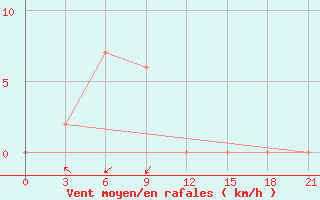 Courbe de la force du vent pour Jatiwangi