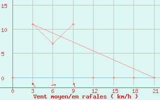 Courbe de la force du vent pour Nha Be