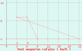 Courbe de la force du vent pour Loei