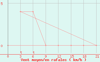 Courbe de la force du vent pour Kuzmovka