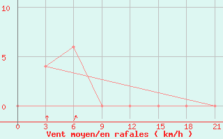 Courbe de la force du vent pour Chuadanga