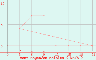 Courbe de la force du vent pour Alabat