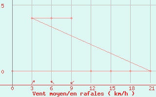 Courbe de la force du vent pour Bhola