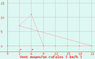 Courbe de la force du vent pour Casiguran