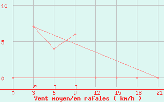Courbe de la force du vent pour Mymensingh