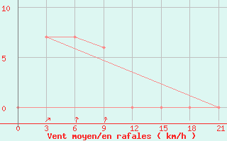 Courbe de la force du vent pour Wichian Buri