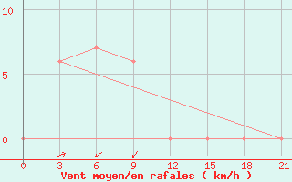 Courbe de la force du vent pour Sawi