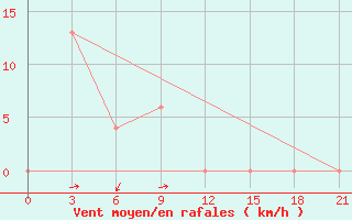 Courbe de la force du vent pour Galela / Gamarmalamu