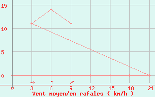 Courbe de la force du vent pour Huichon