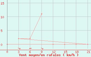 Courbe de la force du vent pour Tanjung Redep / Berau