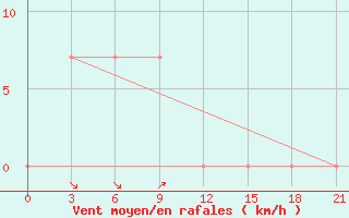 Courbe de la force du vent pour Sibi