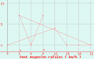 Courbe de la force du vent pour Uhta