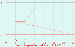 Courbe de la force du vent pour Sagar