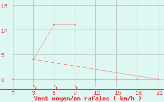 Courbe de la force du vent pour Kanggye