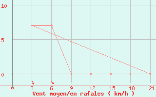 Courbe de la force du vent pour Tongulah