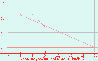 Courbe de la force du vent pour Khanpur